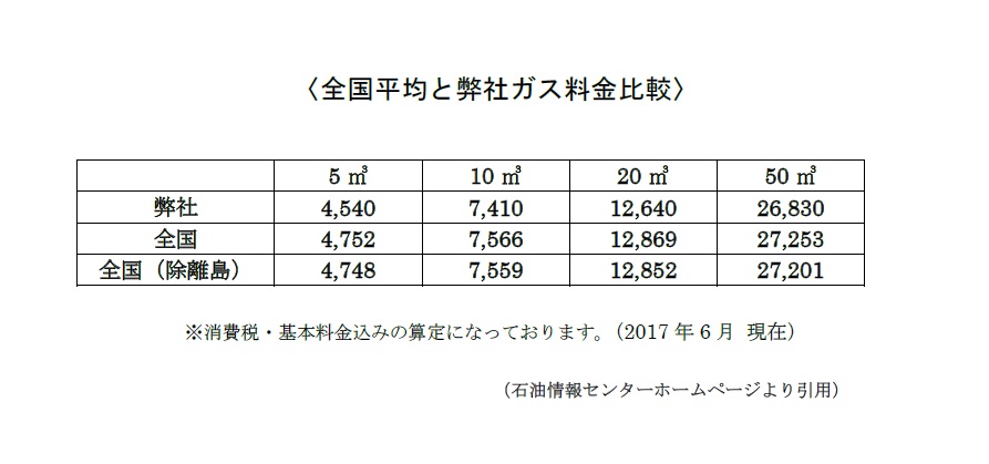 全国平均と弊社ガス料金の比較